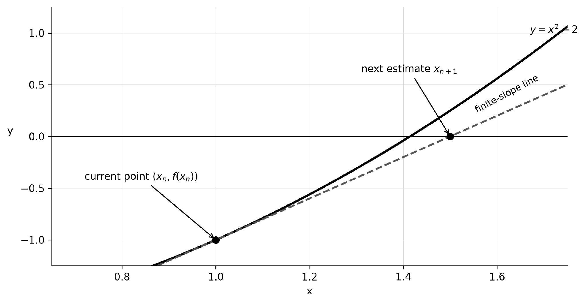 Figure 1. The finite-slope line meets the x-axis at the next root estimate.