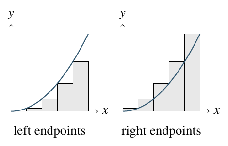 Left-end and right-end rectangles under y = x²