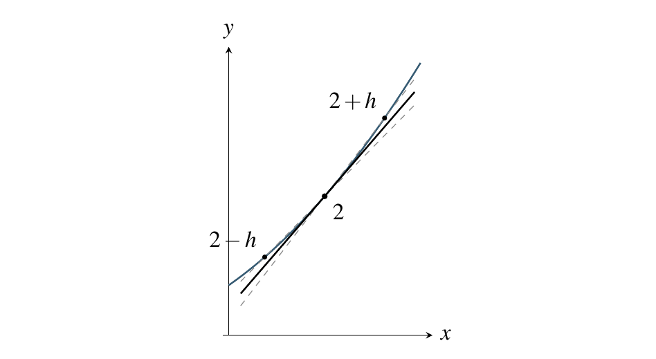 Left and right secants around the tangent, with points labeled 2 − h, 2, and 2 + h