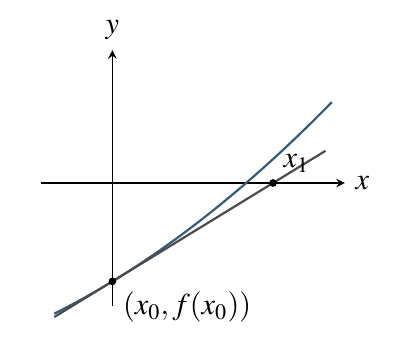 A curve rising through the point (x₀, f(x₀)) below the x-axis, with a finite-slope line through that point crossing the x-axis at x₁